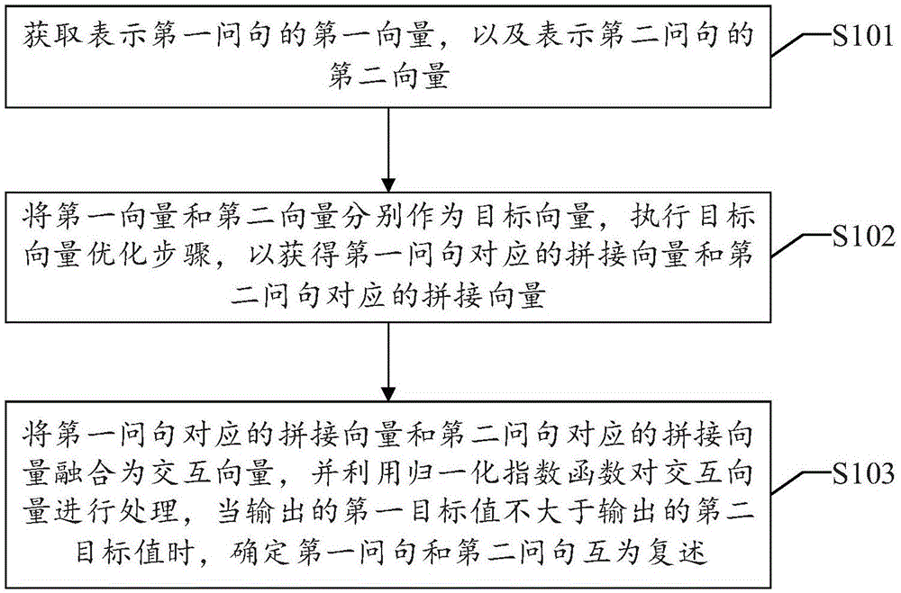 一种问句复述识别方法、装置、设备及可读存储介质与流程