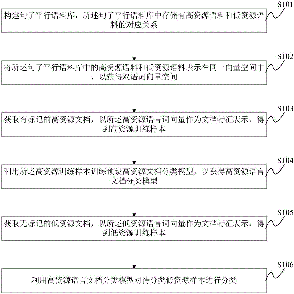 一种低资源文档分类方法及分类系统与流程