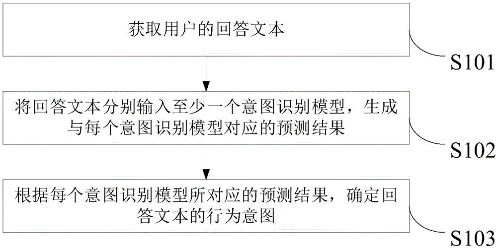 一种意图识别方法及装置与流程