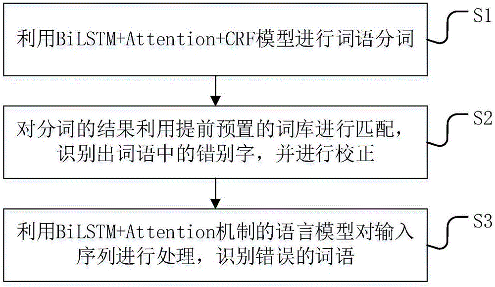 一种基于深度学习的中文错字校正方法与流程