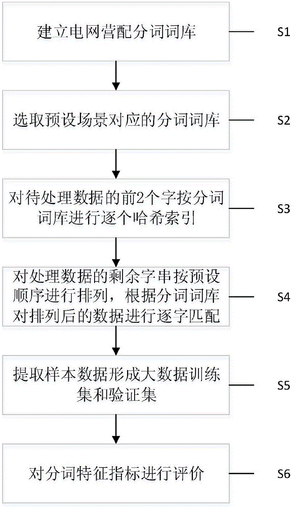 一种电网营配系统中文分词的方法及系统与流程