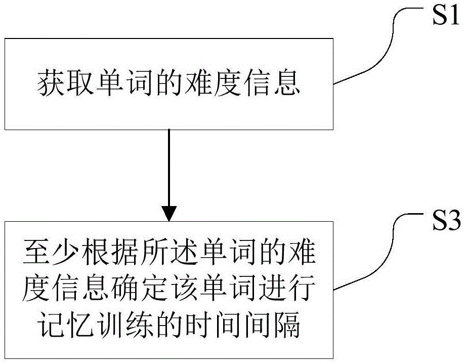 用于单词记忆的方法、计算机可读存储介质及计算机设备与流程