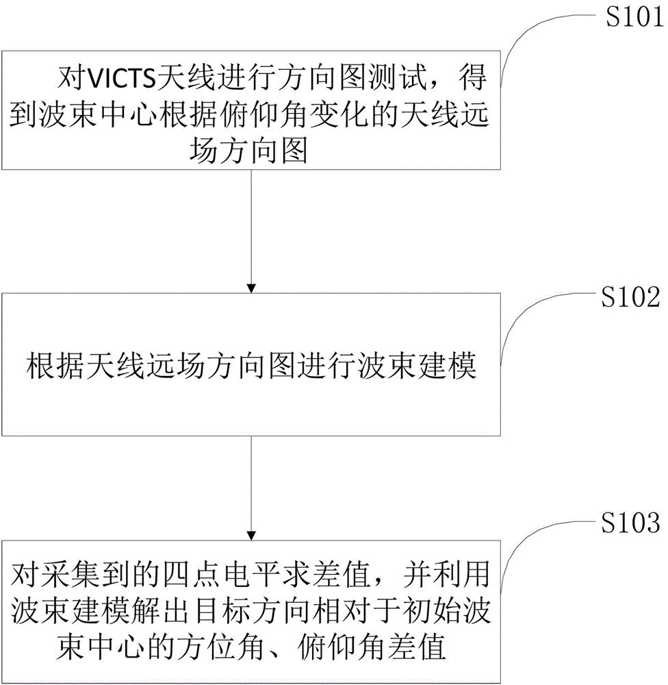 一种VICTS天线四点式跟踪算法的制作方法