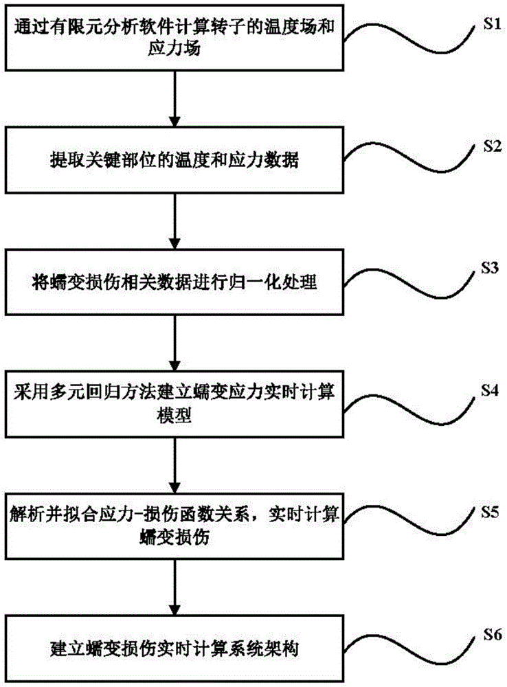 一种基于有限元模型的汽轮机转子蠕变损伤实时计算方法与流程