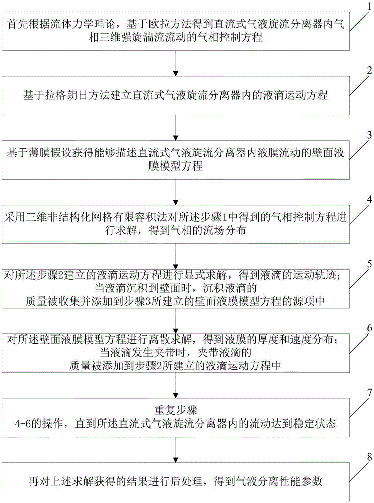 一种直流式气液旋流分离器的仿真方法与流程