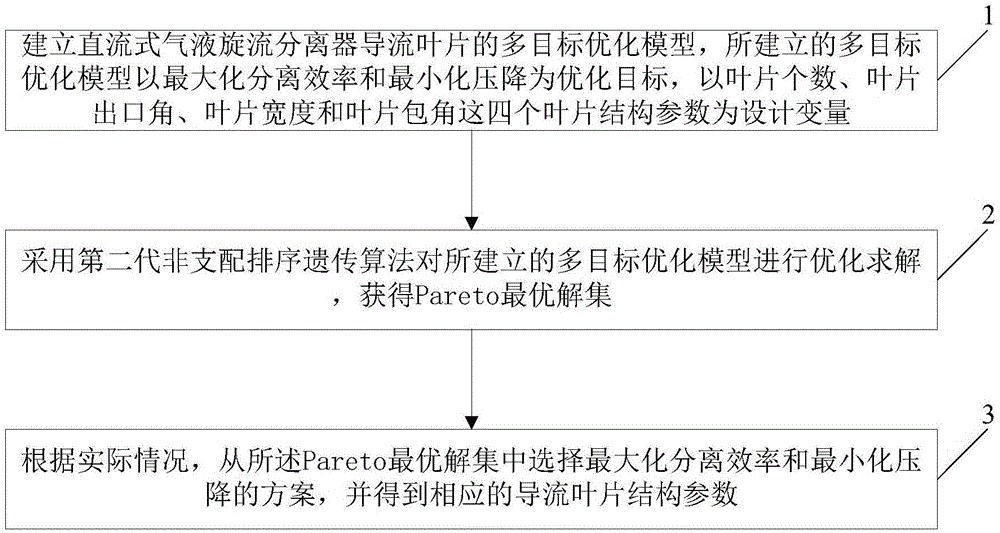 一种直流式气液旋流分离器导流叶片的多目标优化方法与流程