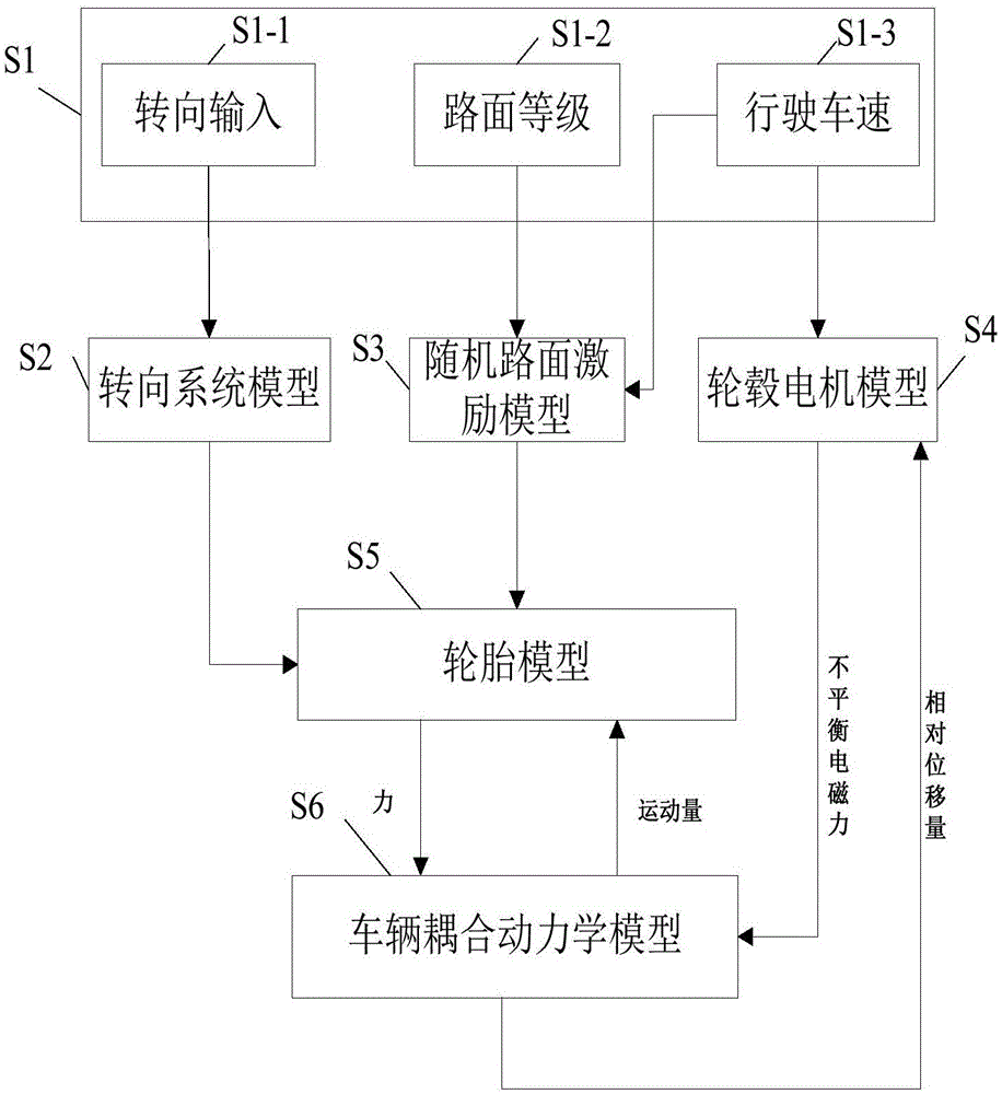 一种轮毂驱动车辆多源激励耦合动力学分析方法与流程