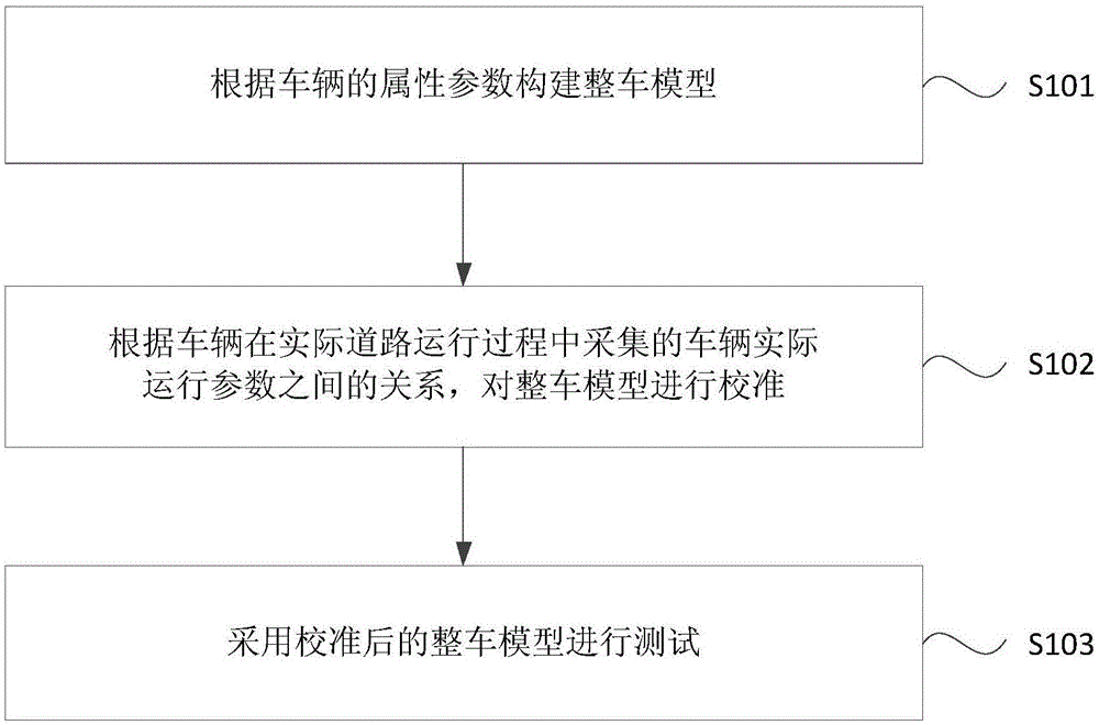 一种测试方法、装置、设备和存储介质与流程