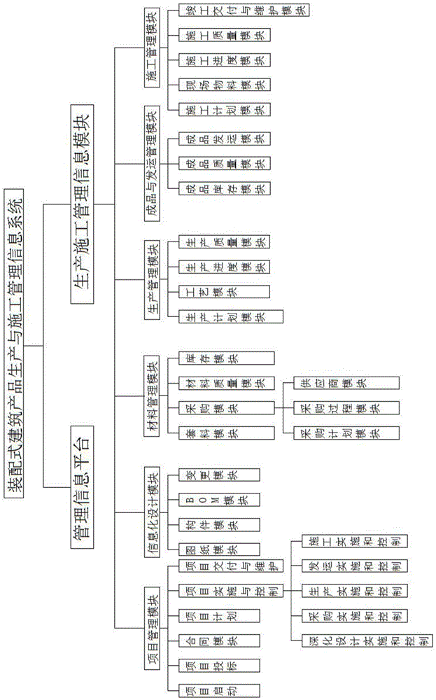 一种装配式建筑产品生产与施工管理模块信息系统的制作方法