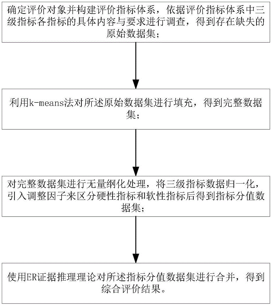 医院信息化建设评价方法与流程