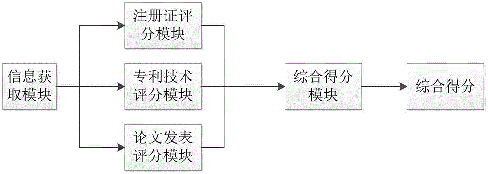 一种三类医疗器械企业创新能力评估方法和装置与流程