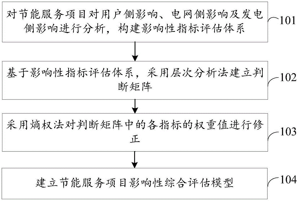 一种节能服务项目影响性综合评估模型的建立方法及系统与流程