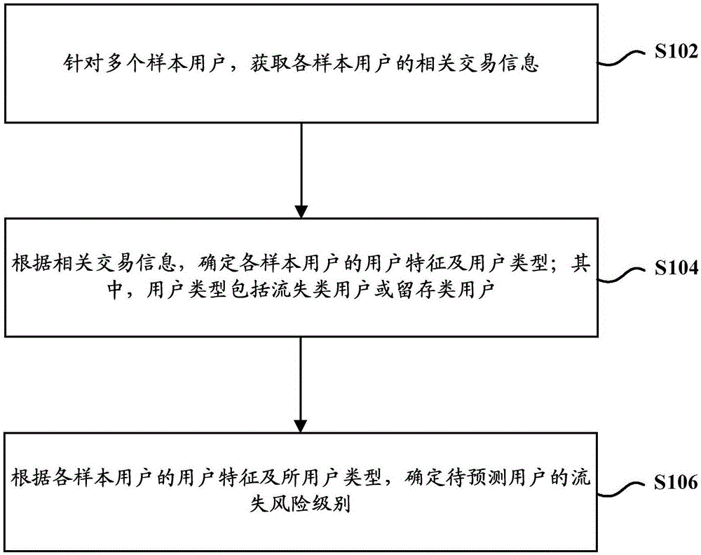 用户流失预测方法及装置与流程