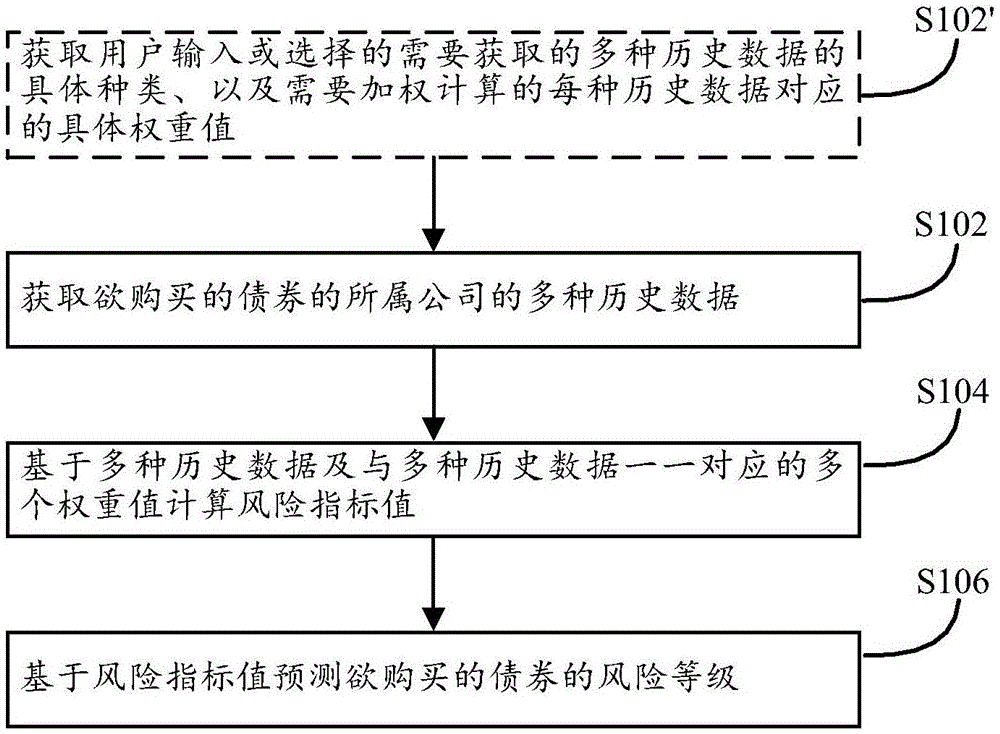 一种用于预测购买债券的风险的方法及装置与流程