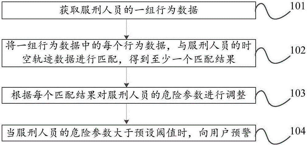 预警方法、装置及计算机可读存储介质与流程