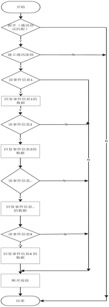 一种电能表事件信息的传输方法与流程