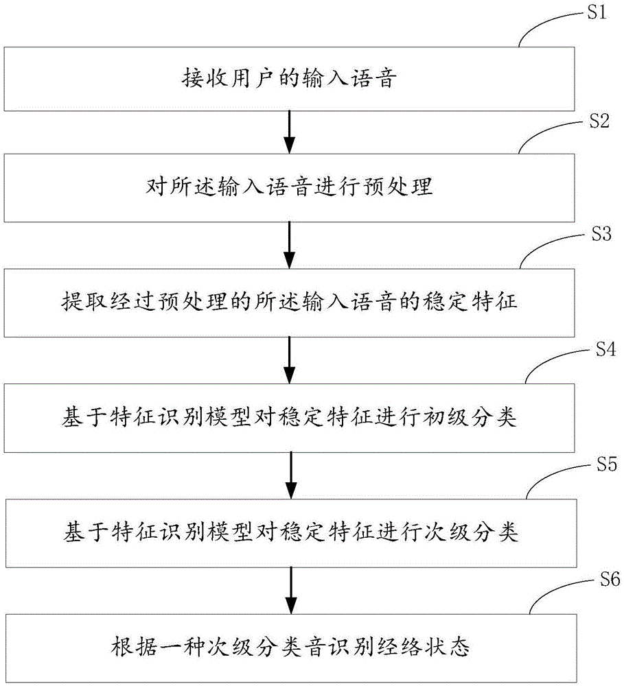 识别经络状态的方法及装置与流程