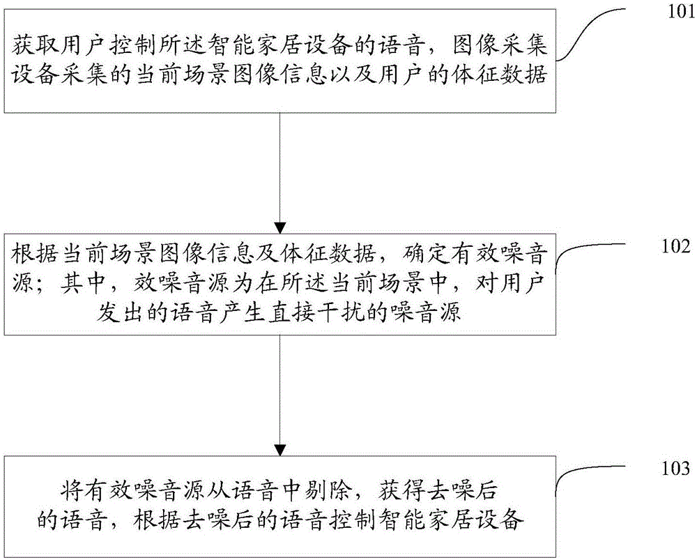 一种语音识别的方法、装置及计算机存储介质与流程