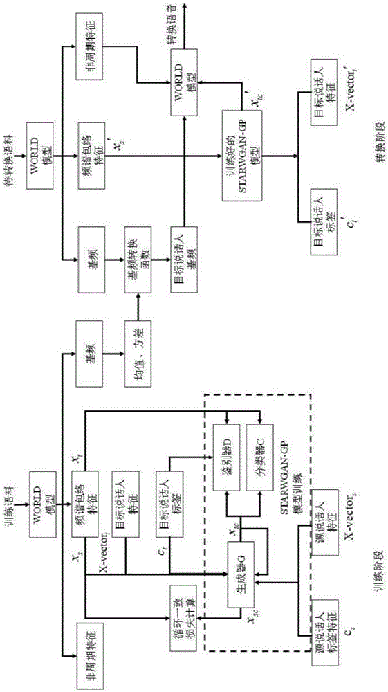 基于STARWGAN-GP和x向量的多对多说话人转换方法与流程