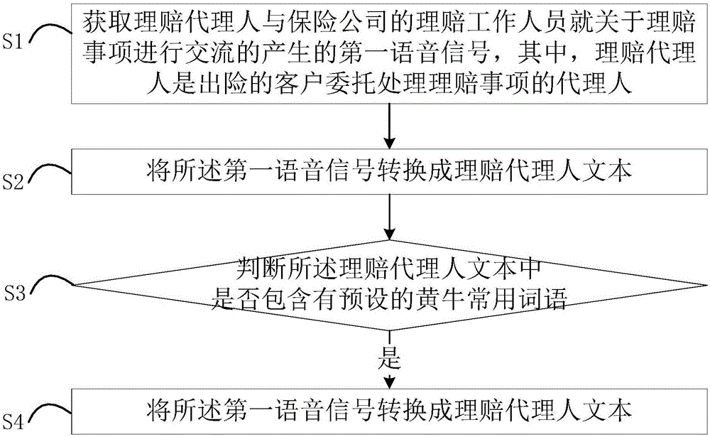 基于语音识别的监管保险理赔的方法、装置和计算机设备与流程