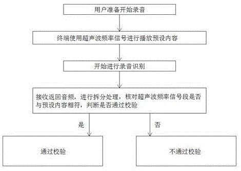 一种对抗语音信息被盗用的防御方法与流程