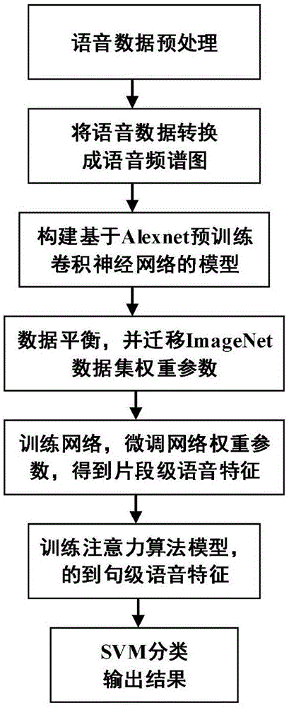 基于注意力机制和卷积神经网络的语音抑郁症识别方法与流程