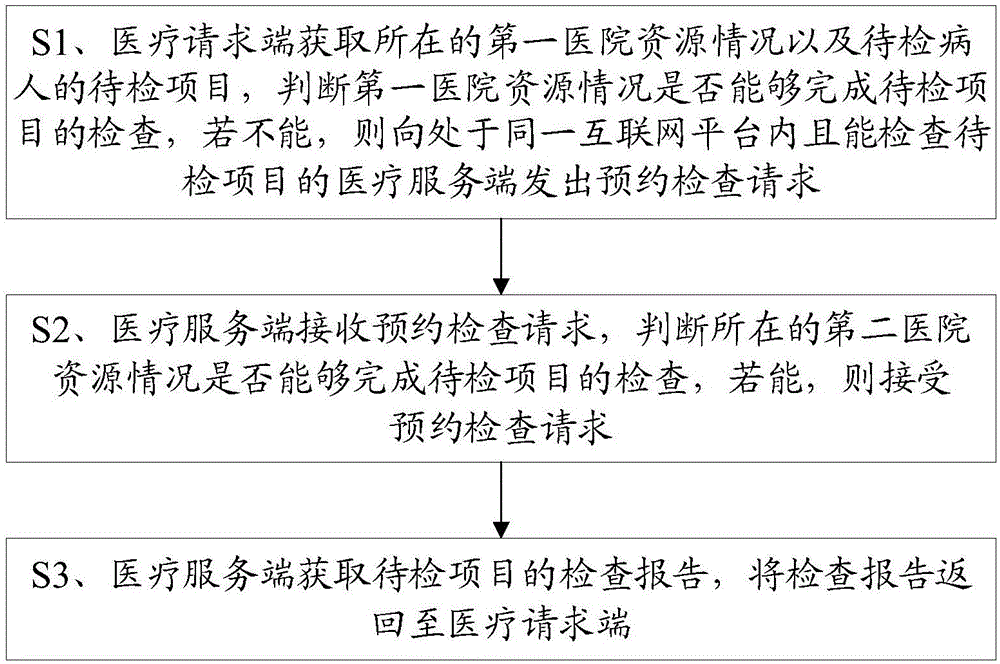 基于互联网的医疗资源共享服务方法及系统与流程