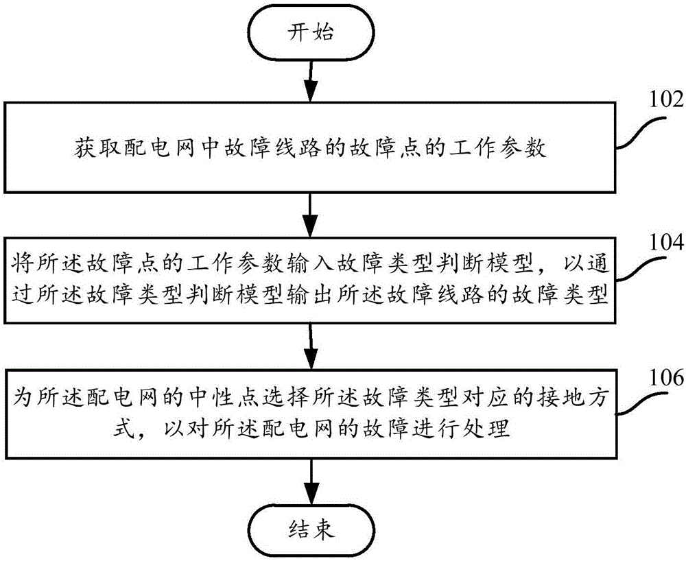 基于大数据的配电网中性点动态接地方法及系统与流程