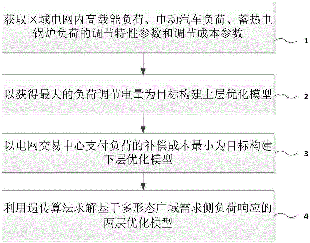 一种基于多形态需求侧负荷响应的荷源互动调峰控制方法与流程