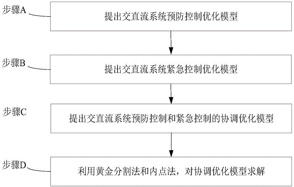 交直流系统预防控制和紧急控制的协调优化方法与流程