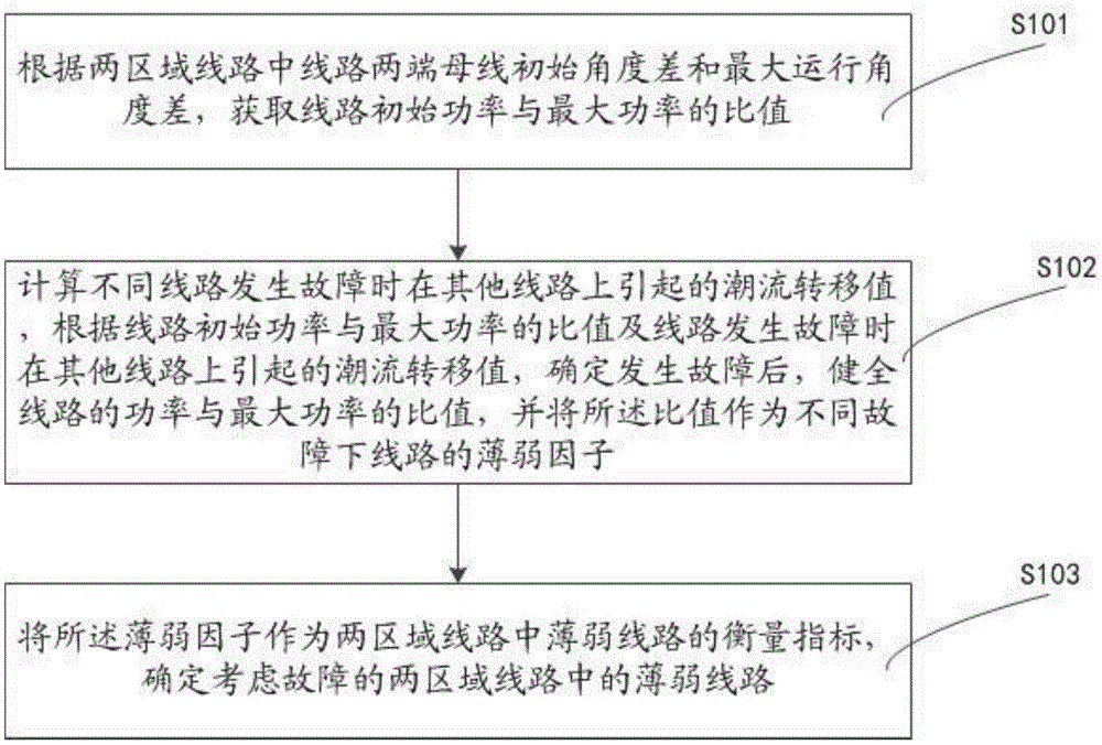 一种电力系统暂态功角薄弱线路的判断方法及装置与流程