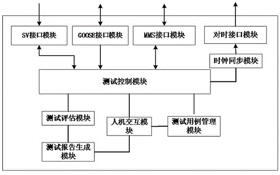 面向智能变电站现场运维的一键式测试装置及方法与流程