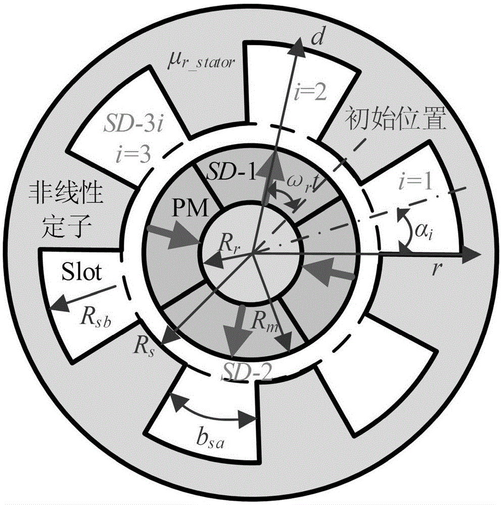一种用于表贴式永磁电机电磁设计的求解方法与流程