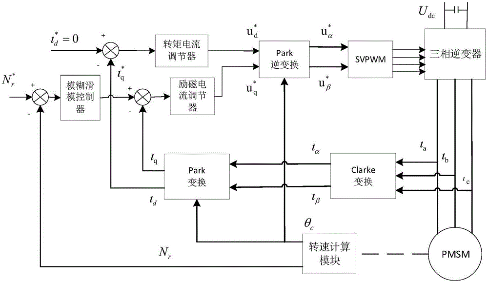 一种模糊滑模控制的永磁同步电机矢量控制系统及方法与流程