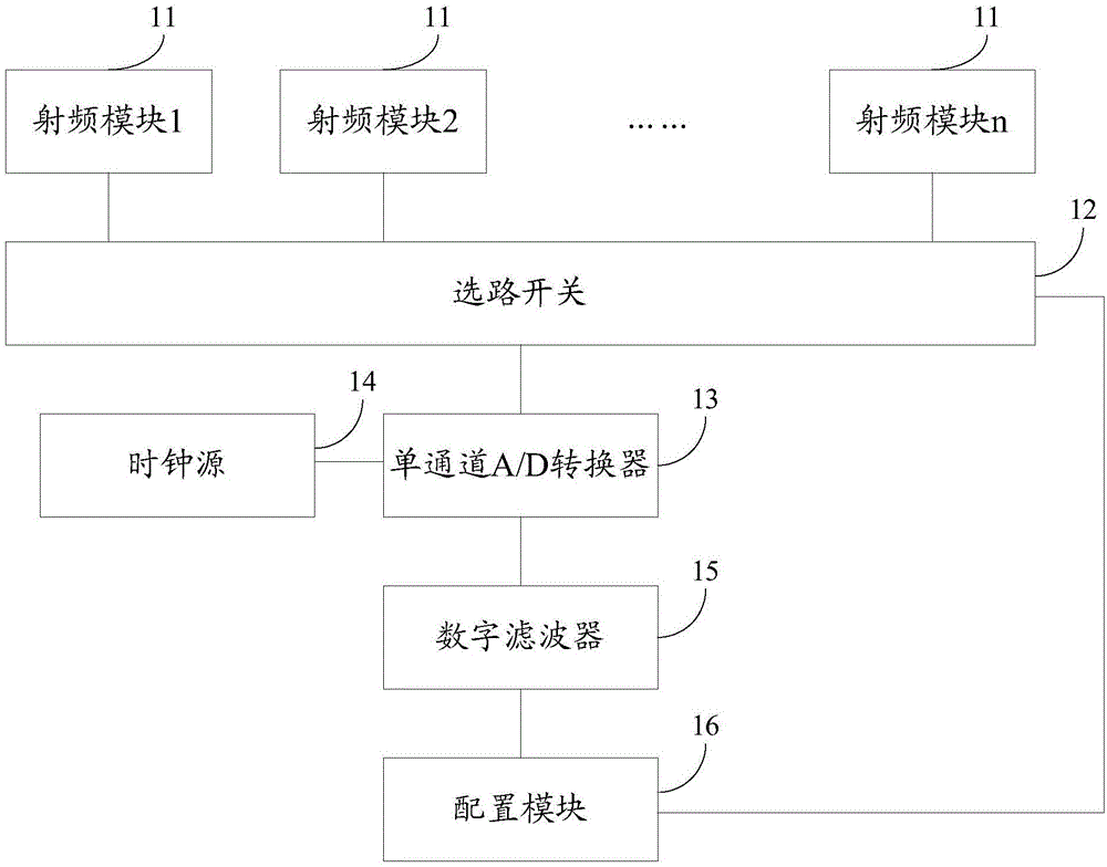 多模扫频仪及扫频控制方法与流程