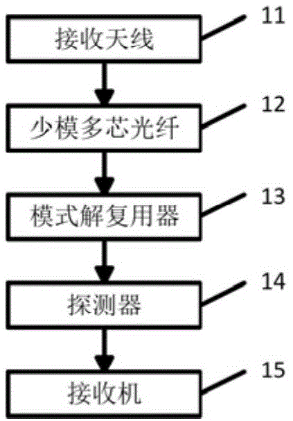 基于少模多芯光纤的自由空间光学接收系统的制作方法