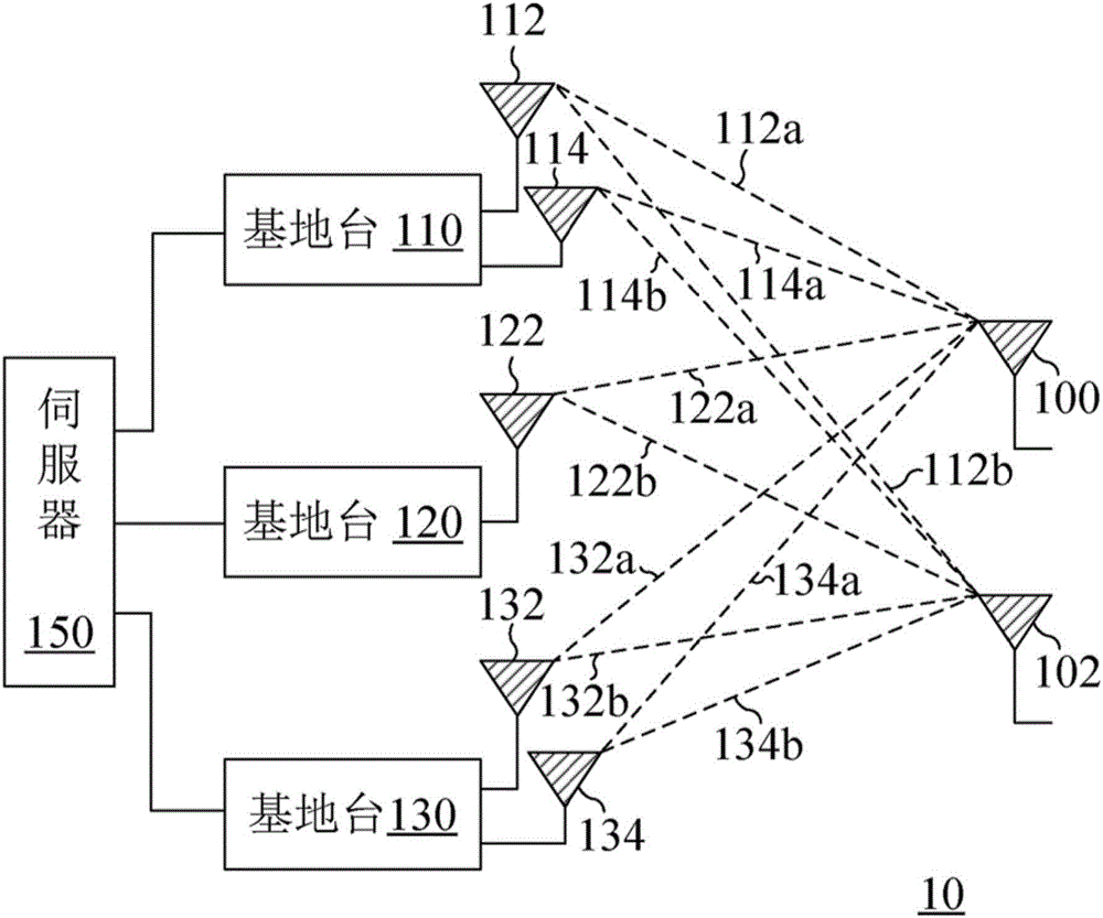 多天线网络系统及其基地台、伺服器及信号处理方法与流程