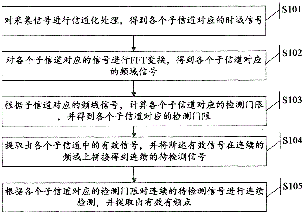 一种星载电磁频谱监测中的信道化检测方法及系统与流程