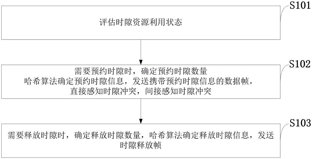 基于时分多址TDMA协议时隙调度方法、自组织网络控制系统与流程