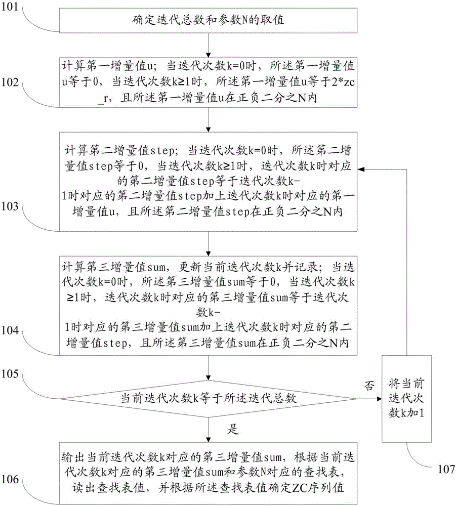 一种ZC序列的生成方法及系统与流程