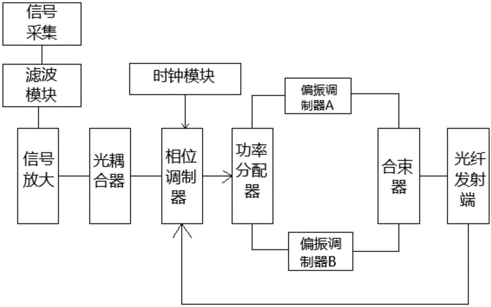 一种基于偏振复用技术的光学通信系统的制作方法