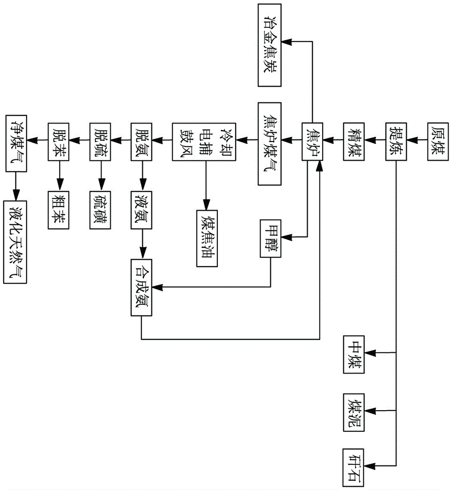 一种原煤制造液化天然气的方法与流程