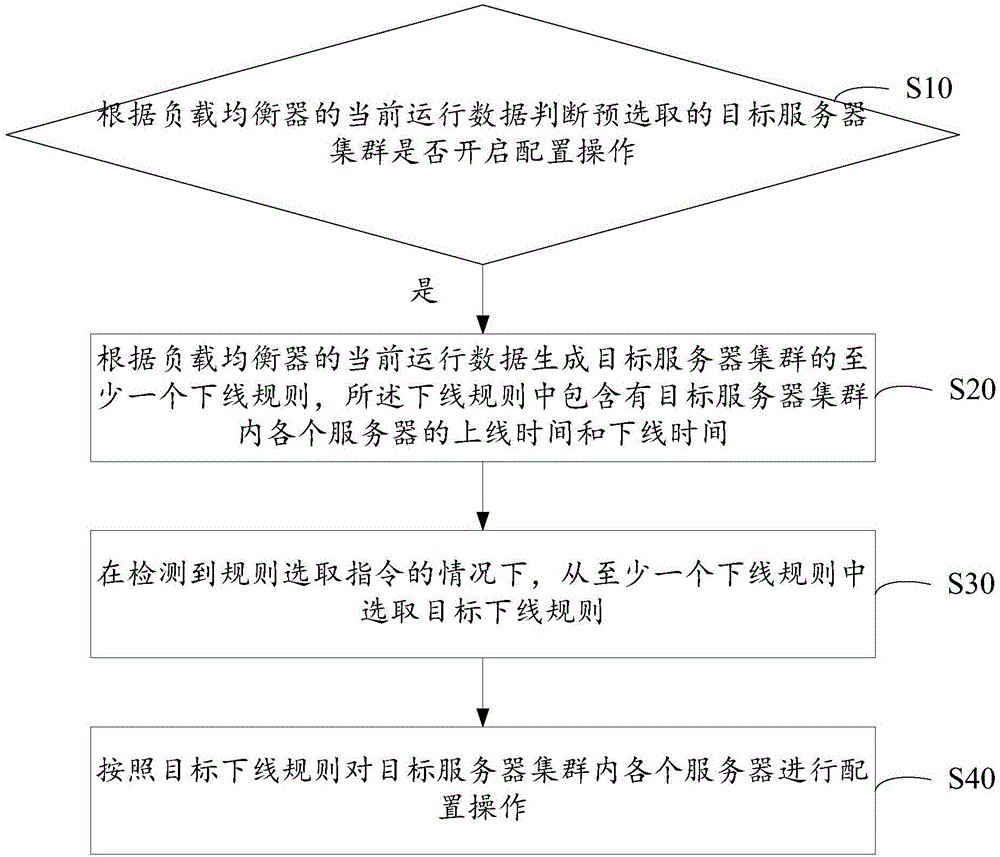 服务器自动配置方法及装置与流程