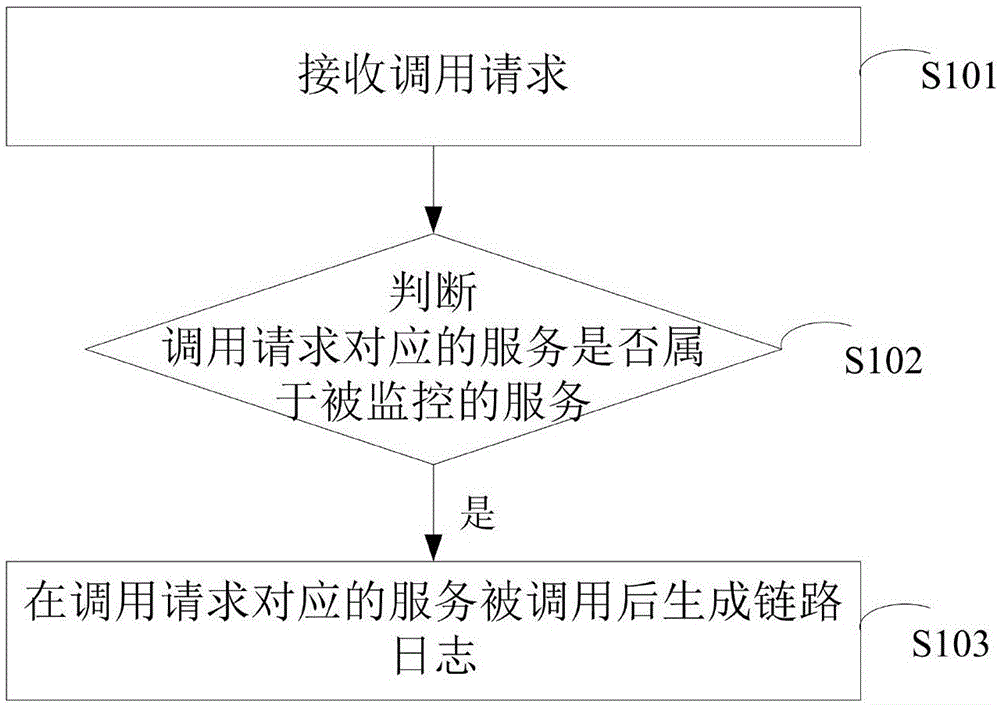 全链路日志的生成方法及相关系统与流程