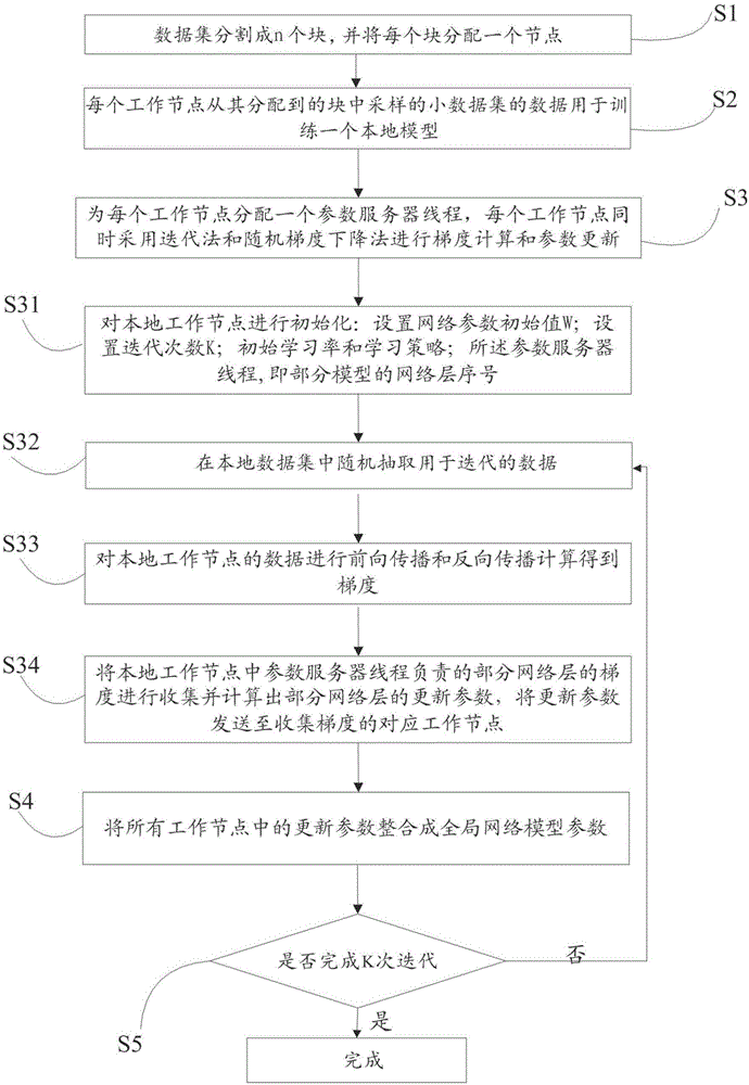 一种去中心化的参数服务器优化算法的制作方法