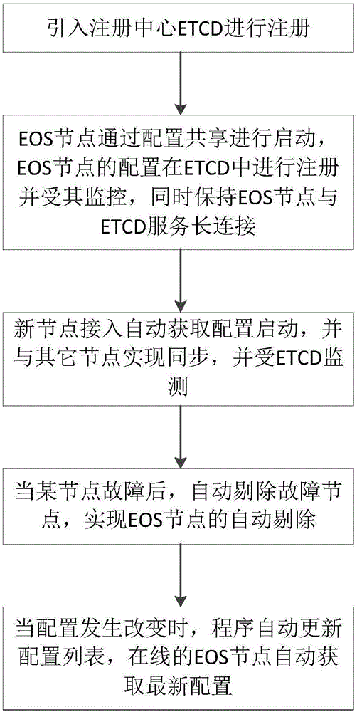 EOS节点通过访问ETCD集群实现节点自动接入和转出的方法与流程