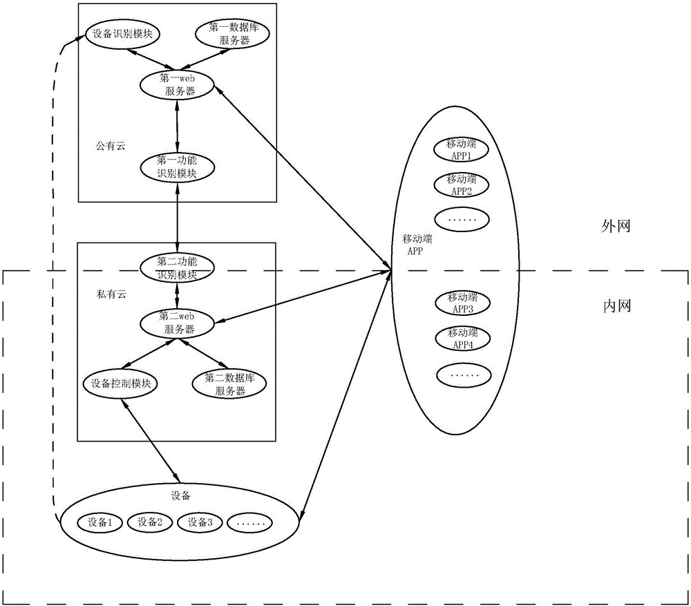 一种基于混合云技术的智能家电安全控制系统的制作方法