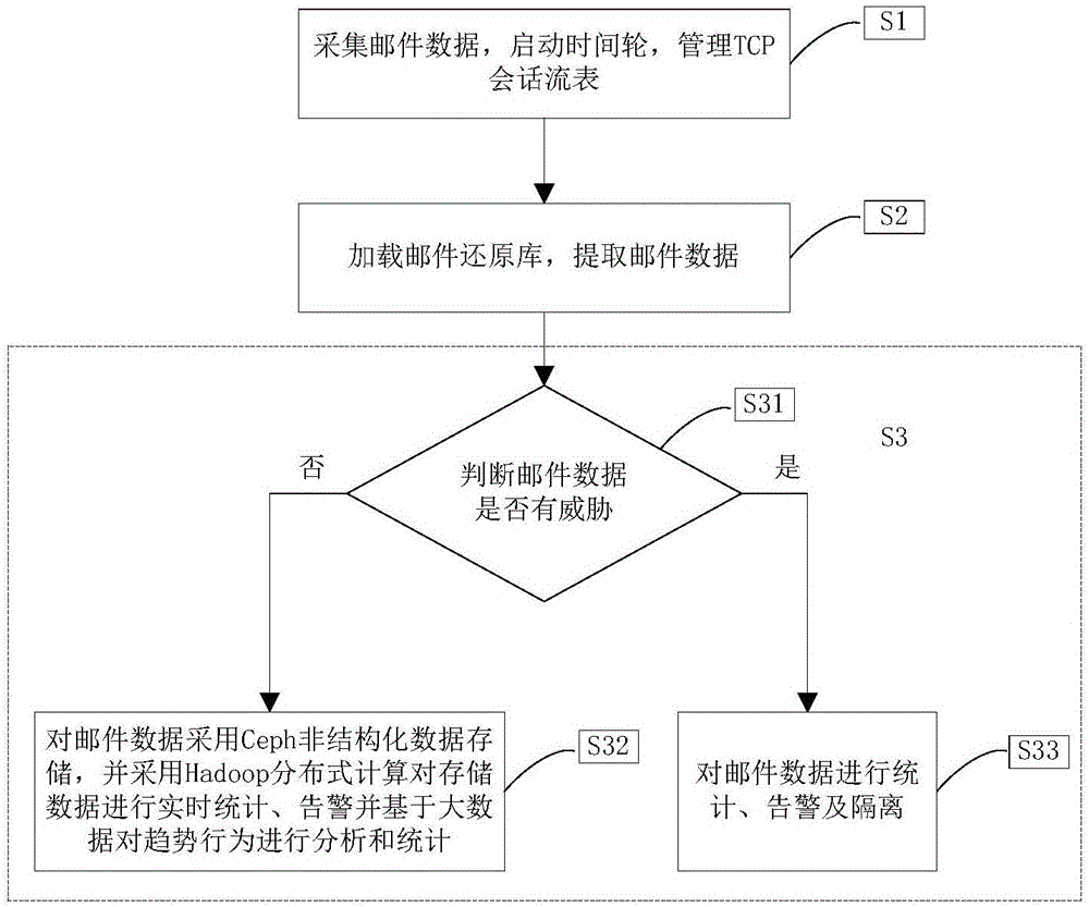 基于时间轮邮件数据还原、威胁检测与趋势行为分析方法与流程