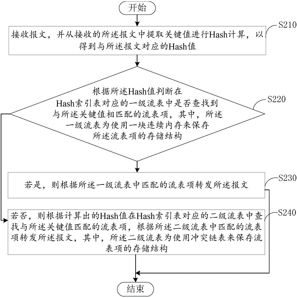 报文转发方法及装置与流程