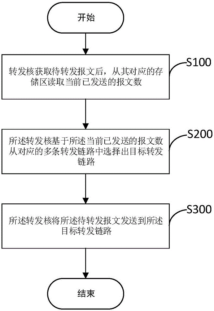 报文转发方法及装置与流程